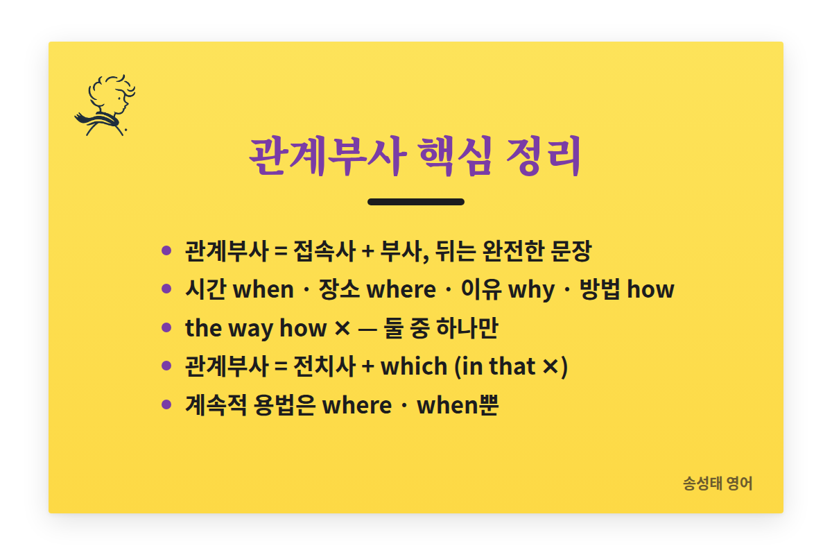 관계부사 핵심 정리: 관계부사는 접속사와 부사, 뒤는 완전한 문장. 시간 when, 장소 where, 이유 why, 방법 how. the way how는 쓰지 않는다. 관계부사는 전치사 + which, in that은 쓰지 않는다. 계속적 용법은 where와 when뿐.