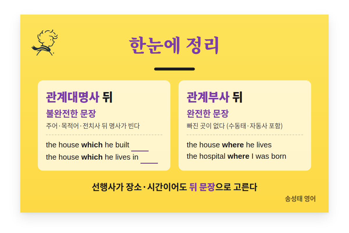 한눈에 정리: 관계대명사 뒤는 불완전한 문장, 관계부사 뒤는 완전한 문장