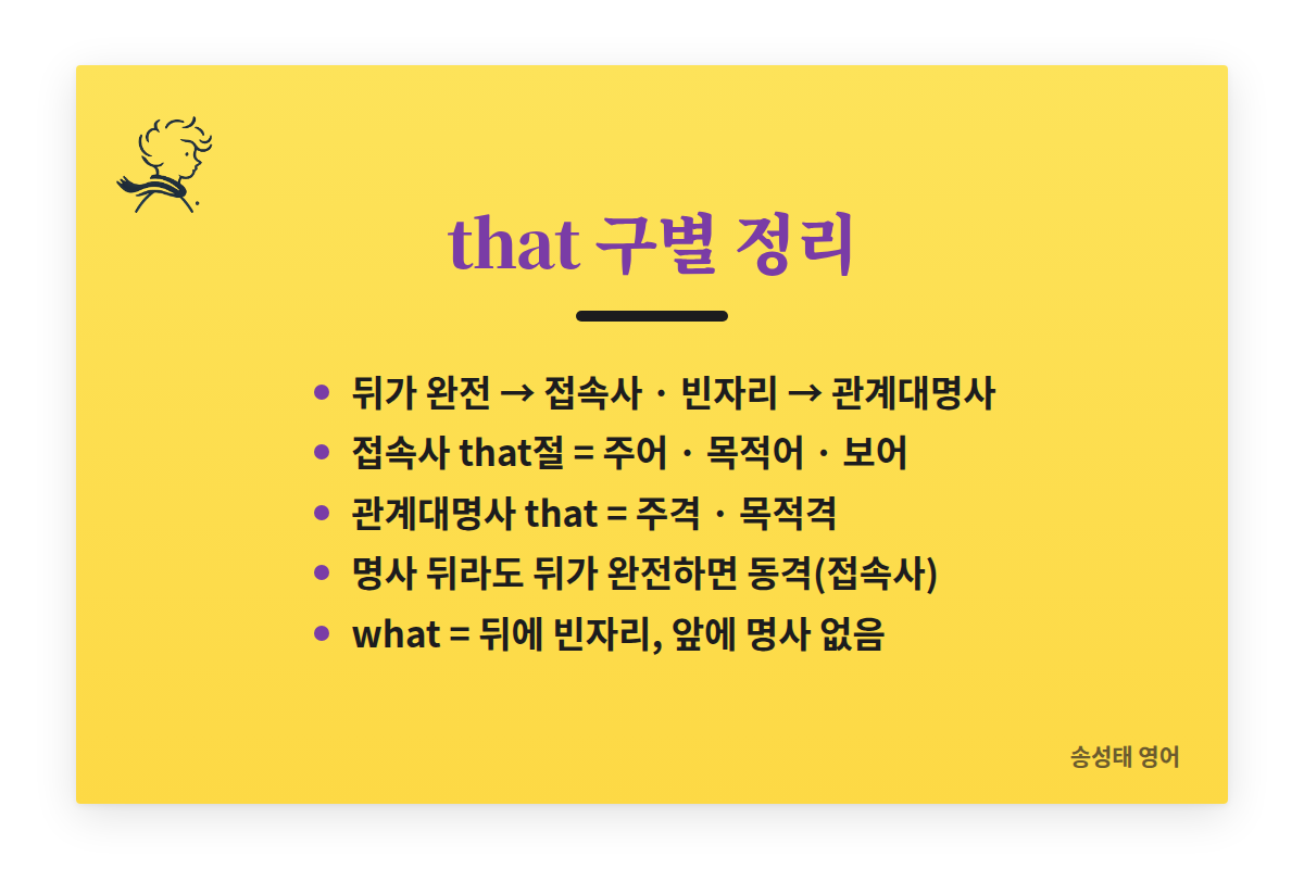 that 구별 정리: 뒤가 완전하면 접속사, 빈자리가 있으면 관계대명사. 접속사 that절은 주어·목적어·보어. 관계대명사 that은 주격·목적격. 명사 뒤라도 뒤가 완전하면 동격(접속사). what은 뒤에 빈자리, 앞에 명사 없음.