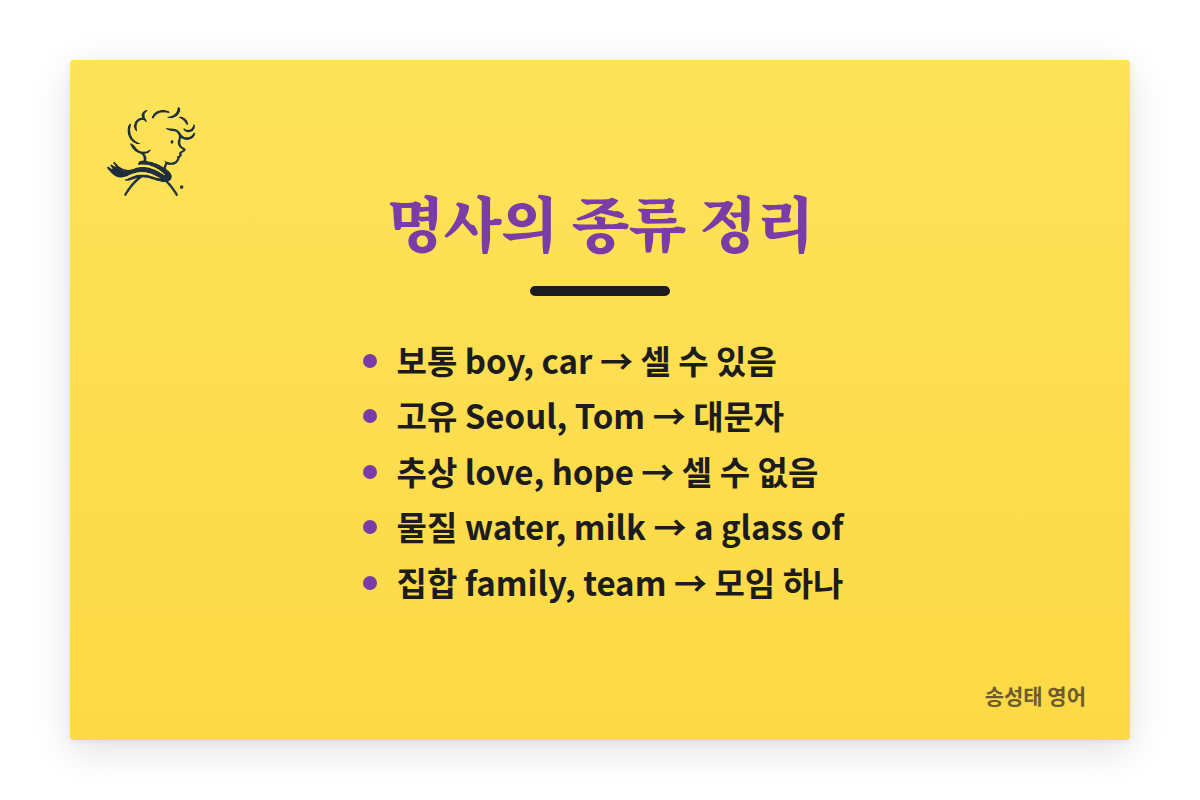 명사의 종류 정리: 보통명사는 boy, car로 셀 수 있다. 고유명사는 Seoul, Tom으로 대문자로 쓴다. 추상명사는 love, hope로 셀 수 없다. 물질명사는 water, milk로 a glass of를 쓴다. 집합명사는 family, team으로 모임 하나를 나타낸다.
