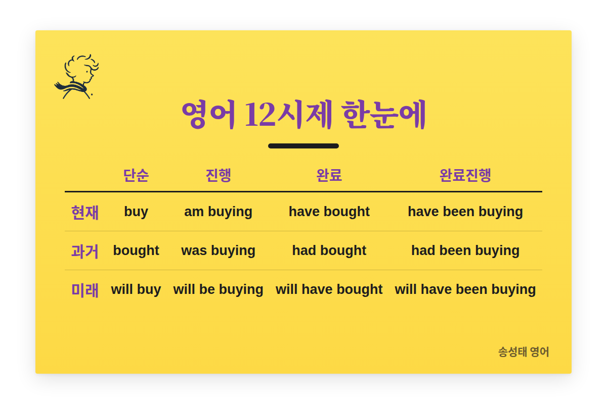 영어 12시제 표: 현재 buy · am buying · have bought · have been buying, 과거 bought · was buying · had bought · had been buying, 미래 will buy · will be buying · will have bought · will have been buying.