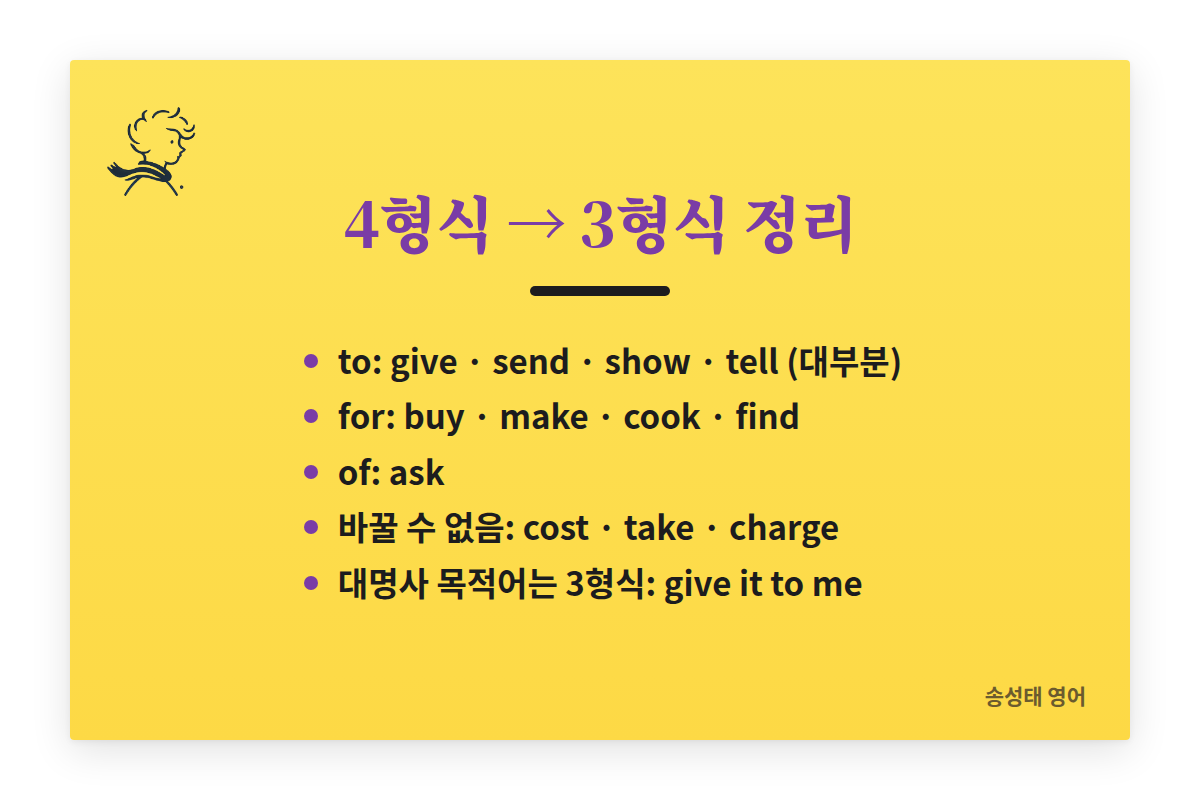4형식을 3형식으로 바꾸기 정리: to는 give, send, show, tell 등 대부분. for는 buy, make, cook, find. of는 ask. 바꿀 수 없는 동사는 cost, take, charge. 대명사 목적어는 3형식, give it to me.